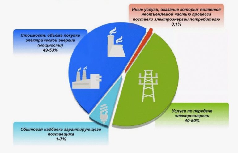 Стоимость 1 кВт электроэнергии: факторы и анализ